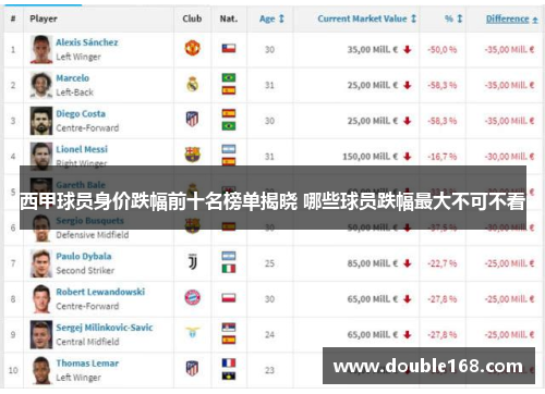 西甲球员身价跌幅前十名榜单揭晓 哪些球员跌幅最大不可不看 西甲球员身价跌幅前十名榜单揭晓 哪些球员跌幅最大不可不看